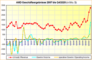 AMD Geschäftsergebnisse 2007 bis Q4/2020